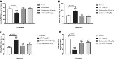 (-)-Carveol Prevents Gastric Ulcers via Cytoprotective, Antioxidant, Antisecretory and Immunoregulatory Mechanisms in Animal Models